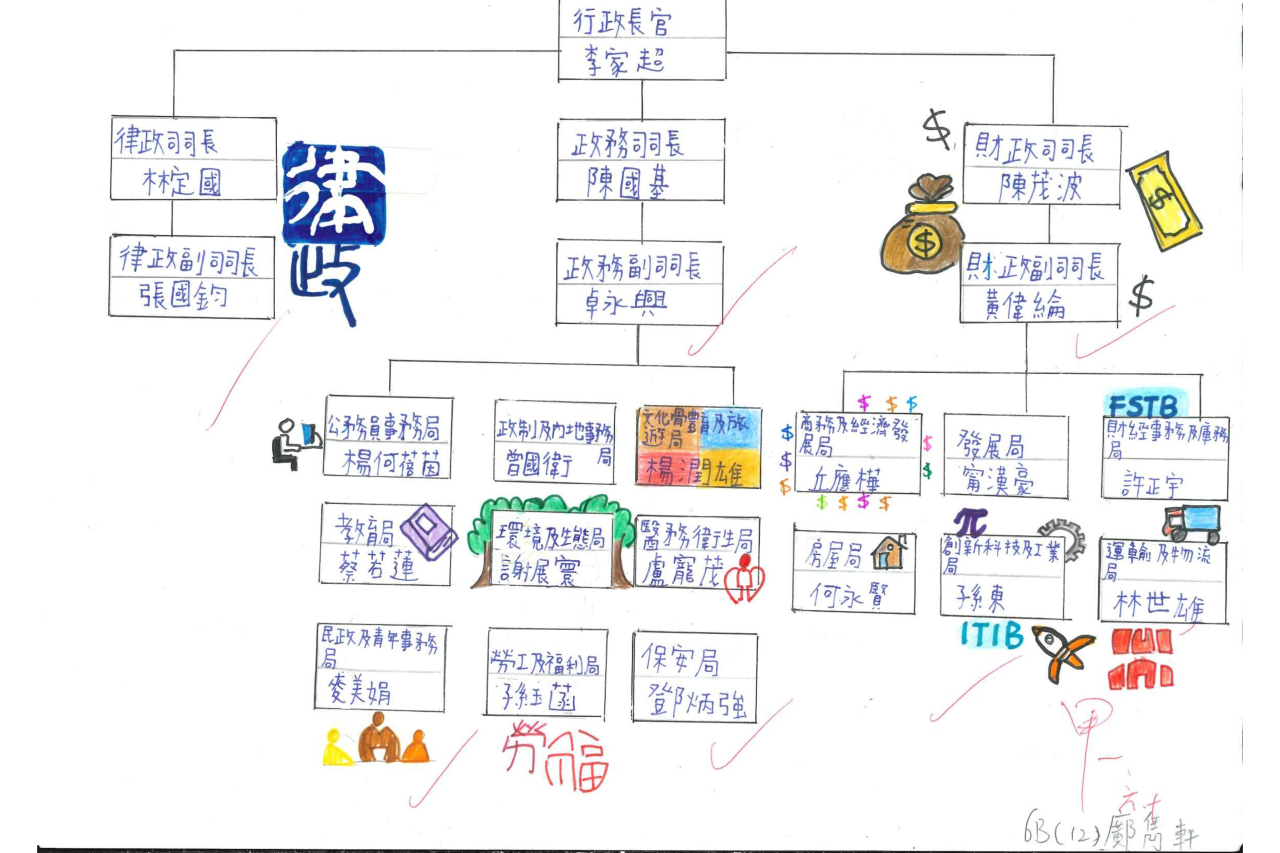 6B 鄺雋軒 政府架構